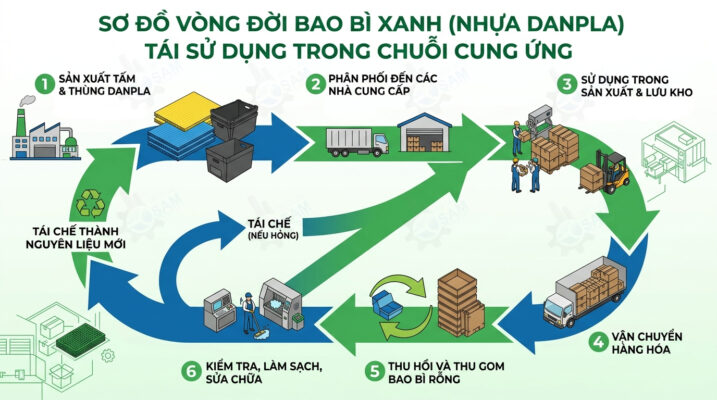 Sơ đồ vòng đời bao bì xanh tái sử dụng trong chuỗi cung ứng